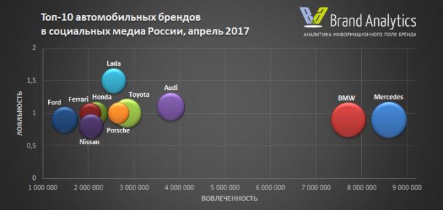 Топ-45 автобрендов в соцмедиа Рунета: АПРЕЛЬ 2017 года. Lada взлетела в тройку рейтинга сразу за Mercedes и BMW